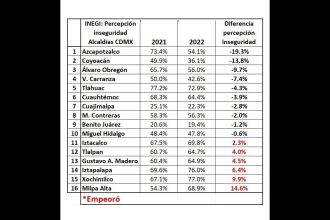 La alternancia en las Alcaldías de la CDMX generó un beneficio a los ciudadanos, principalmente en materia de seguridad pública. Gobernadas por la alianza Va por México (PAN, PRI y PRD), las Demarcaciones Territoriales que, de acuerdo con el INEGI, más avanzaron en este tema son Azcapotzalco, de Margarita Saldaña; Coyoacán, de Giovani Gutiérrez, y Álvaro Obregón, de Lía Limón.