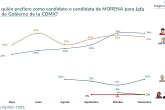 Clara Brugada Molina, aspirante a la candidatura de Morena a la Jefatura de Gobierno de la Ciudad de México presentó una encuesta de Nuup Consultores, cuyo resultado es un empate técnico con Omar García Harfuch, el otro de los punteros en la contienda interna morenista, por lo que de acuerdo con los principios fundamentales de paridad de género, en empate gana mujer.  FOTO: Encuesta Nuup Consultores