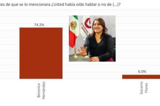 La noche del domingo hubo cónclave de Morena para dar a conocer a la ganadora o ganador de las encuestas para ser candidata en Tláhuac. Sin sorpresas y de calle resultó ganadora con un 74.3% de conocimiento y con positivos la actual alcaldesa, Berenice Hernández.
