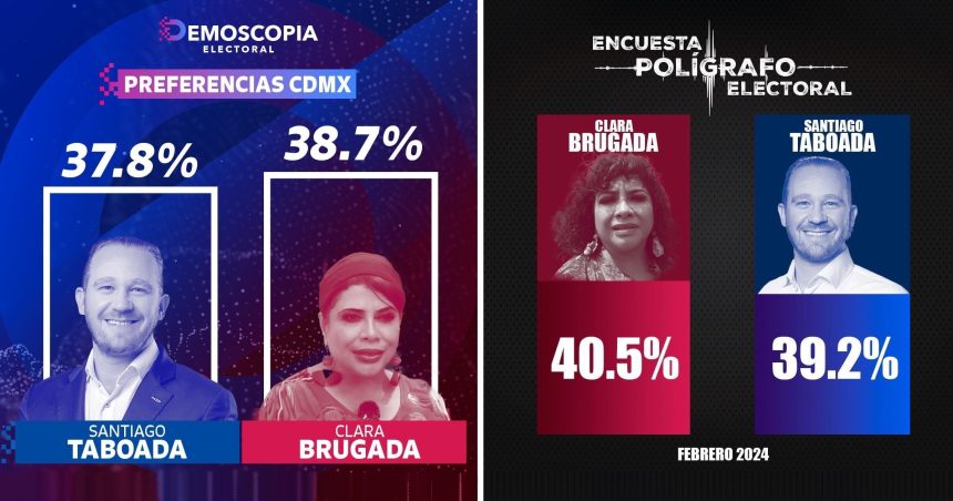 Cuatro encuestas difundidas este sábado colocan la elección por la Jefatura de Gobierno de la Ciudad de México en un empate técnico entre la candidata de Morena, PT y PVEM, Clara Brugada y el opositor Santiago Taboada, del PAN, PRI y PRD. IMÁGENES: Especial