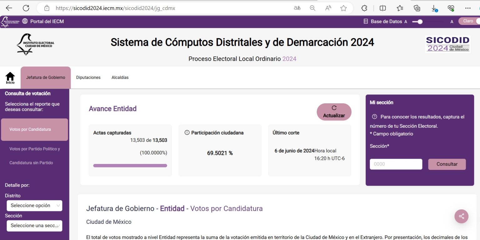 El Instituto Electoral de la Ciudad de México (IECM) pone a disposición de la ciudadanía el Sistema de Cómputos Distritales y de Demarcación 2024 (SICODID), el cual contiene toda la información sobre los resultados de la jornada electoral del 2 de junio. FOTO: Pantallazo website